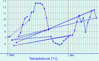 Graphique des tempratures prvues pour Lans-en-Vercors