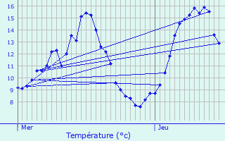 Graphique des tempratures prvues pour Huldange