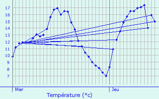 Graphique des tempratures prvues pour Tuntange