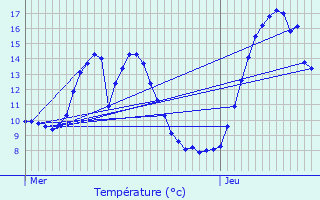 Graphique des tempratures prvues pour Juranon