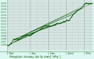 Graphe de la pression atmosphrique prvue pour Stonehaven
