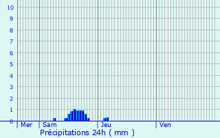 Graphique des précipitations prvues pour Dorchester
