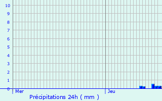 Graphique des précipitations prvues pour Grosbliederstroff