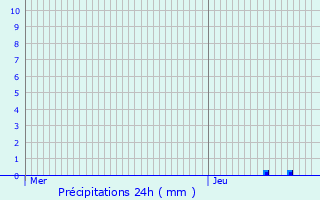 Graphique des précipitations prvues pour Sainghin-en-Weppes