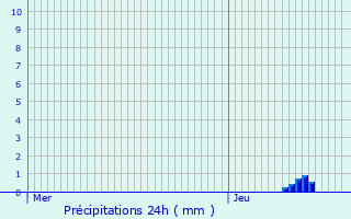 Graphique des précipitations prvues pour Savy-Berlette