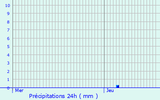 Graphique des précipitations prvues pour Saint-Sauveur-de-Fle