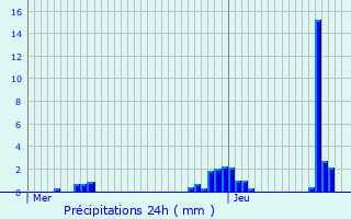 Graphique des précipitations prvues pour Grobbendonk