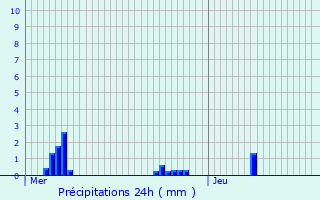 Graphique des précipitations prvues pour Misrehof