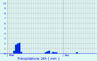 Graphique des précipitations prvues pour Schandel