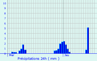 Graphique des précipitations prvues pour Kontich