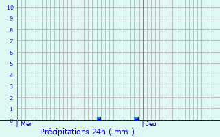 Graphique des précipitations prvues pour Sourdun