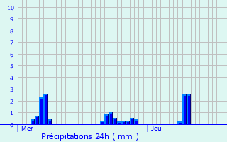 Graphique des précipitations prvues pour Niederschieren