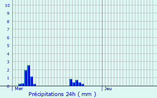 Graphique des précipitations prvues pour Neumhle