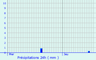 Graphique des précipitations prvues pour Munich