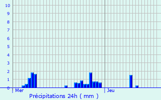 Graphique des précipitations prvues pour Kleinhoscheid