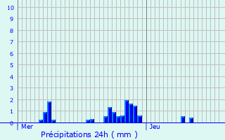 Graphique des précipitations prvues pour Obereisenbach