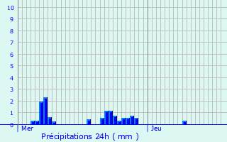 Graphique des précipitations prvues pour Webershof