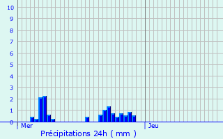 Graphique des précipitations prvues pour Colbette