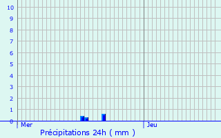 Graphique des précipitations prvues pour Frameries