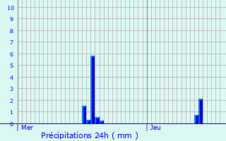 Graphique des précipitations prvues pour Vissac-Auteyrac