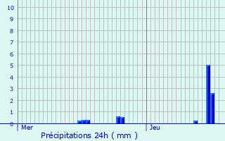 Graphique des précipitations prvues pour Saint-Gengoux-de-Sciss