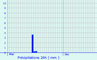 Graphique des précipitations prvues pour Corbie