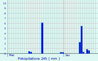 Graphique des précipitations prvues pour Bellerive-sur-Allier