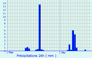 Graphique des précipitations prvues pour Saint-Agrve