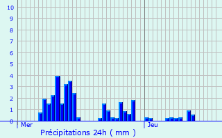 Graphique des précipitations prvues pour Saint-Barthlemy-le-Plain