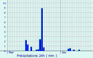 Graphique des précipitations prvues pour Rochepaule