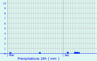 Graphique des précipitations prvues pour Ferney-Voltaire