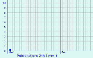 Graphique des précipitations prvues pour Bree