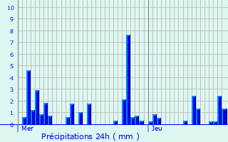 Graphique des précipitations prvues pour Crolles