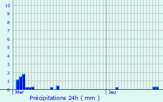 Graphique des précipitations prvues pour Ormes-et-Ville