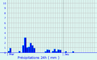 Graphique des précipitations prvues pour Peyraud