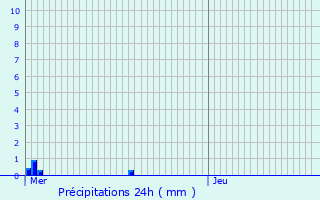 Graphique des précipitations prvues pour Arendonk