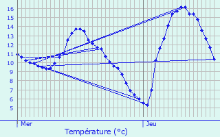 Graphique des tempratures prvues pour Galez