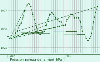 Graphe de la pression atmosphrique prvue pour Le Plessis-aux-Bois