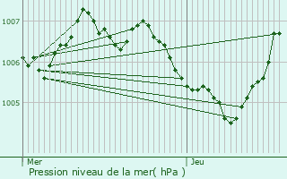 Graphe de la pression atmosphrique prvue pour Braine-le-Comte