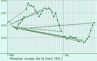 Graphe de la pression atmosphrique prvue pour Turnhout