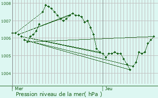 Graphe de la pression atmosphrique prvue pour Bree