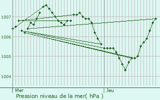 Graphe de la pression atmosphrique prvue pour Ciney