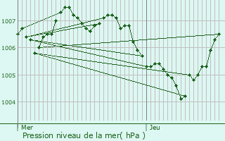 Graphe de la pression atmosphrique prvue pour Jodoigne
