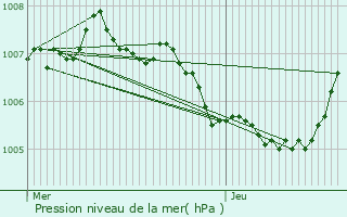 Graphe de la pression atmosphrique prvue pour Weilerbach