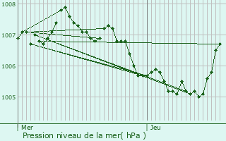 Graphe de la pression atmosphrique prvue pour Folkendange