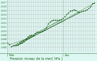 Graphe de la pression atmosphrique prvue pour Londerzeel