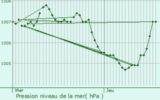 Graphe de la pression atmosphrique prvue pour Drinklange