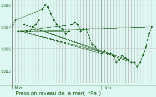 Graphe de la pression atmosphrique prvue pour Kahler