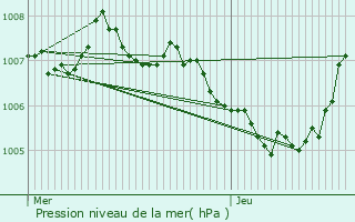 Graphe de la pression atmosphrique prvue pour Tockmuhle