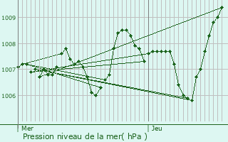 Graphe de la pression atmosphrique prvue pour Voreppe